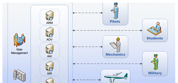 FAA ecosystem