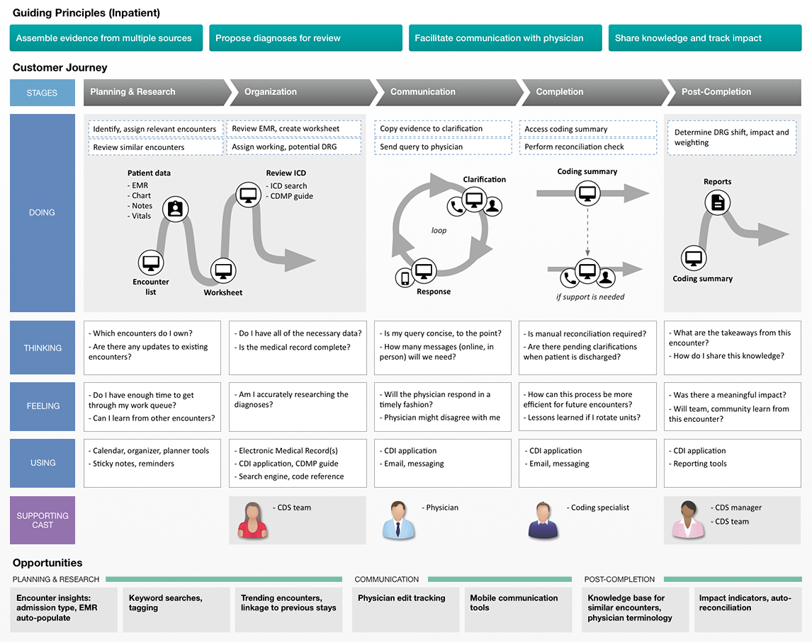 Nuance CDE customer journey map