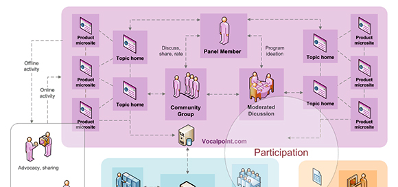 P&G ecosystem diagram