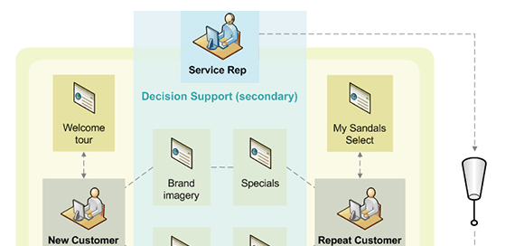 Sandals ecosystem diagram