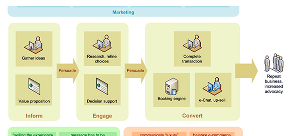 Sandals decision support diagram