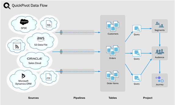 Vericast QuickPivot data flow